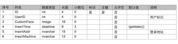 网狐游戏数据库字典文档-精品源码网